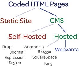 Hosted Website Content Management: Fast, Easy Deployment image